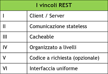 Tabella 1 - Vincoli REST.