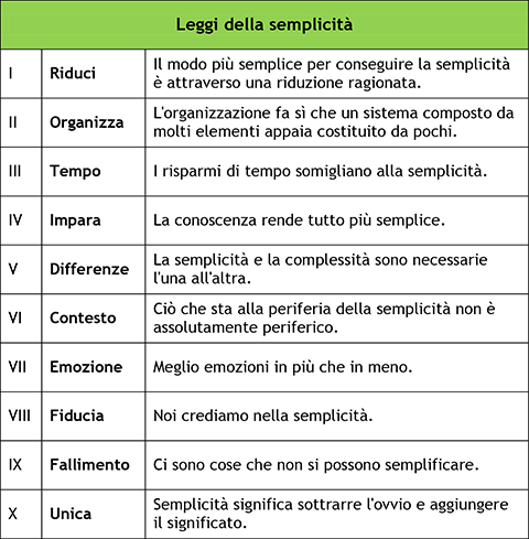 Tabella 2 - Le dieci leggi della semplicità.