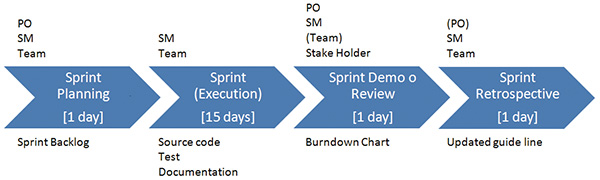 Figura 1 - Le "pulsazioni" del processo: Scrum Heartbeat
