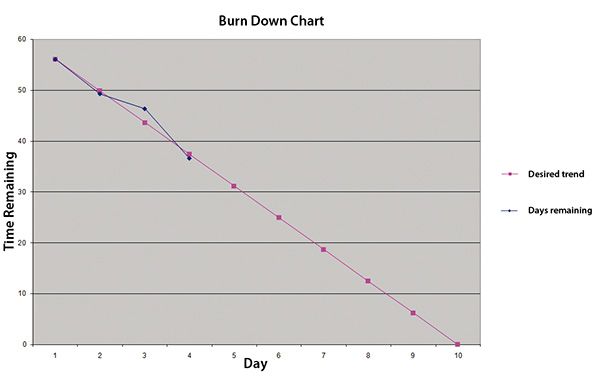Figura 2 - Un Burndown Chart per monitorare l'andamento di uno Sprint.