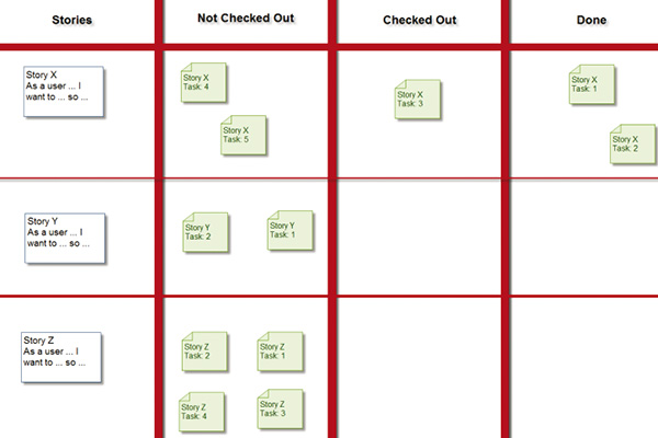 Figura 3 - La Task Board: uno strumento utile per monitorare l'andamento del progetto, è praticamente una lavagnetta in cui si attacca un post-it per ogni task. Consente di vedere con uno sguardo d'insieme cosa è già stato fatto e cosa è attualmente in corso d'opera.