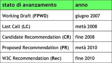 Figura 2 - Nel 2006, queste erano le tappe previste dal World Wide Web Consortium per lo sviluppo di HTML5. I tempi si sono notevolmente allungati tanto che siamo da poco giunti alla Working Draft.