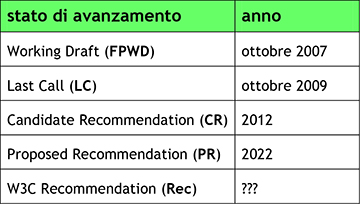 Figura 3 - Nel 2008 Ian Hickson, anche in leggera polemica con le lunghe procedure tipiche del W3C, aveva previsto le milestone riportate nella tabella, posticipando a data da definirsi l'effettivo completamento dell'iter.