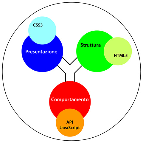 Figura 4 - Il modello concettuale del web con le sue tre componenti fondamentali (Struttura, Presentazione, Comportamento) e le tecnologie che negli anni a venire implementeranno tali componenti (HTML5, CSS3, JS API).