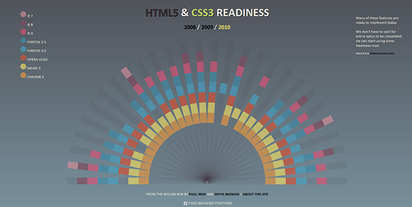 Figura 5 - La schermata di HTML5 Readiness. Il sito reale, che siete invitati a visitare, fornisce un alto livello di interazione che permette di interpretare facilmente il significato del grafico. È interessante inoltre analizzare il progressivo aumento della compatibilità dei browser avvenuto nell'ultimo triennio.