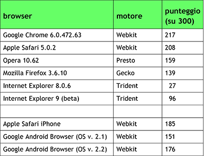 Figura 6 - La tabella di riepilogo del test di compatibilità con HTML5: sono mostrati i valori globali raggiunti da diversi browser "desktop" e "mobile".