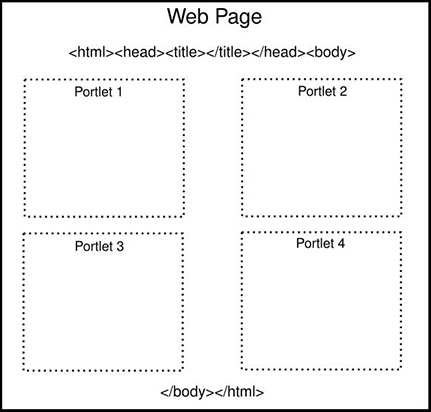 Figura 1 - Le portlet in una pagina web.