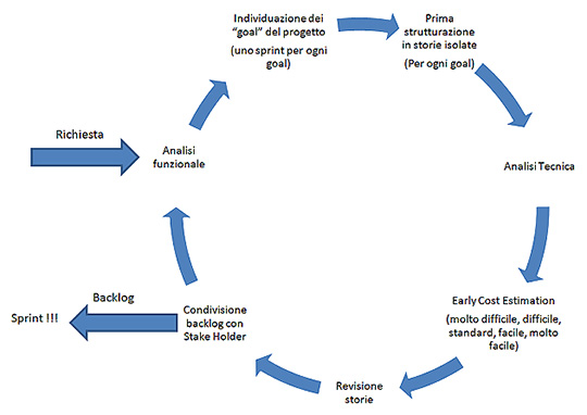 Figura 1 - Il processo di scrittura del Product Backlog.