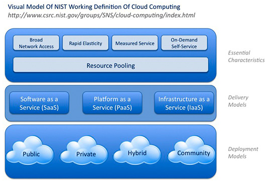 Figura 1 - NIST: Definizione del Cloud Computing.