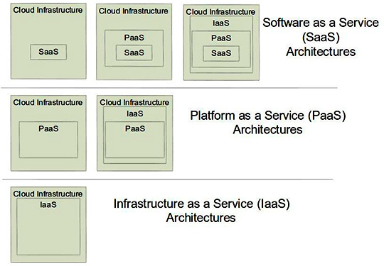 Figura 2 - Relazioni tra IaaS, PaaS e SaaS.