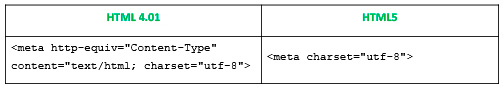 Figura 1 - Confronto tra la sintassi di HTML 4.01 e quella di HTML5 per la scrittura dei metatag.