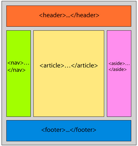 Figura 5 - Uno dei possibili utilizzi dei nuovi marcatori strutturali per la definizione di un layout HTML.