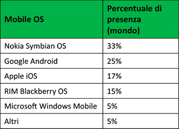 Tabella 1 - I dati di diffusione dei vari SmartPhone / Mobile OS su base mondiale (dati Canalys).