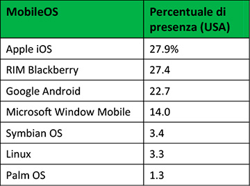 Tabella 2 - Percentuali di distribuzione dei sistemi operativi per dispositivi mobili in USA, nell'ottobre 2010 (dati Nielsen Company).