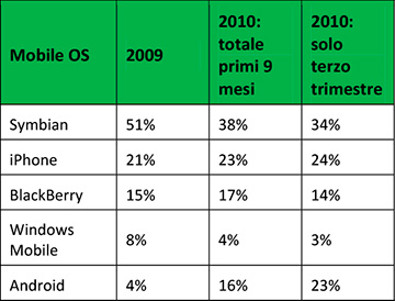 Tabella 3 - Percentuali di diffusione dei sistemi operativi mobili per smartphone in Europa Occidentale (dati IDC).