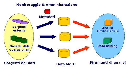 Figura 1 - Architettura Data WareHouse.