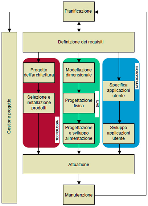 Figura 2 - Business Dimensional Lifecycle