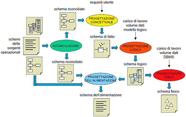 Figura 3 - Progettazione di un data mart.
