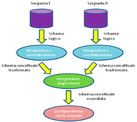 Figura 4 - Analisi e riconciliazione delle sorgenti.