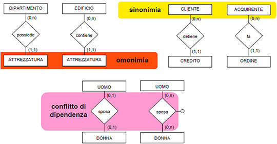 Figura 5 - Possibili conflitti tra concetti degli schemi riferiti alla fase di comparazione.