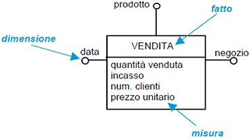 Figura 6 - Costrutti base del DFM.