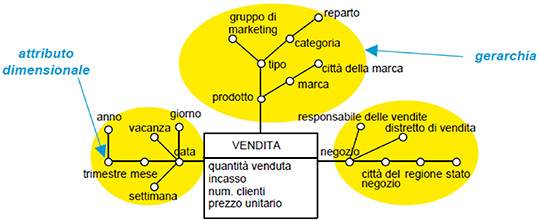 Figura 7 - Costrutti base del DFM.