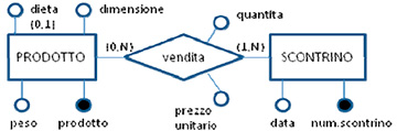 Figura 8 - Modello E/R delle vendite.