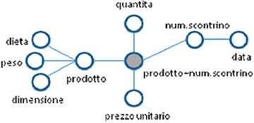 Figura 9 - Albero degli attributi.