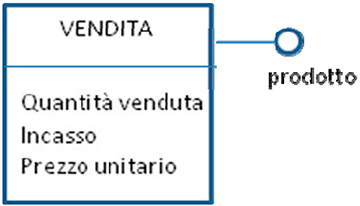 Figura 10 - Schema di fatto.
