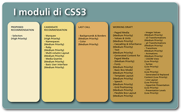 Figura 1 - Schema della struttura dei principali moduli che compongono CSS3.