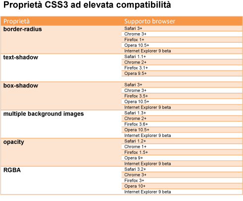 Figura 3 - Le proprietà CSS3 che godono del migliore supporto dei browser.