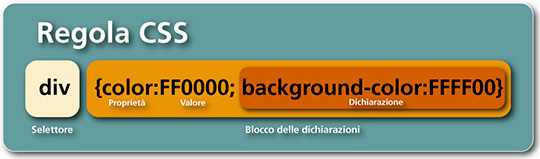 Figura 4 - La struttura di una regola CSS e la posizione del selettore.
