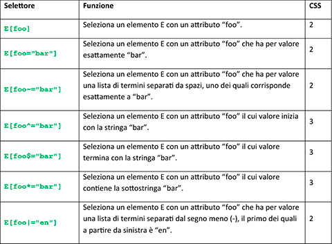 Figura 5 - Lista dei selettori di attributo nei CSS level 2 e 3.
