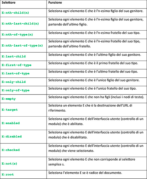 Figura 6 - Lista delle pseudoclassi nei CSS level 3.