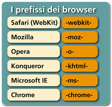 Figura 9 - Lista dei prefissi relativi ai browser più diffusi.
