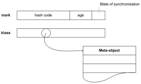 Figura 1 - Rappresentazione della struttura object header