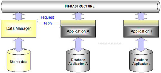 Figura 3 - Data Manager system.