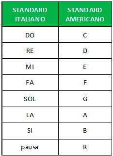 Tabella 1 - Denominazione delle note e della pausa nello standard italiano e in quello anglosassone. La lettera maiuscola ci servirà per indicare quale nota suonare.
