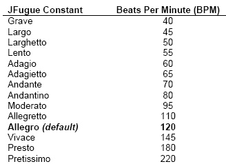Tabella 3 - Intervalli di tempo in JFugue, con riferimento ai BPM.