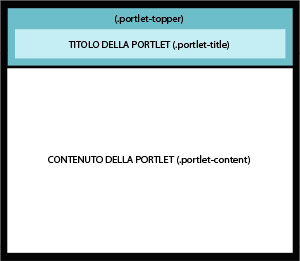 Figura 17 - Aspetto grafico di una portlet con bordi.