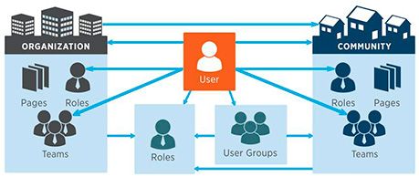 Figura 5 - La strutturazione degli utenti in Liferay 6.