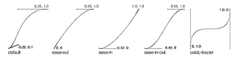 Figura 6 - Andamento delle curve di temporizzazione.