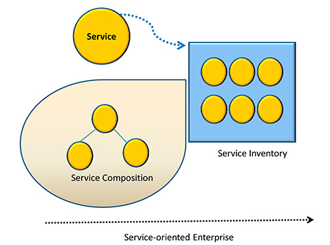 Figura 1 - Elementi base di una service-oriented enterprise.