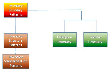 Figura 1 - Pattern per i confini dell’inventario.