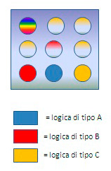 Figura 4 - Logiche diverse incapsulate nello stesso servizio.