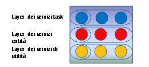 Figura 5 - Pattern Service Layer.