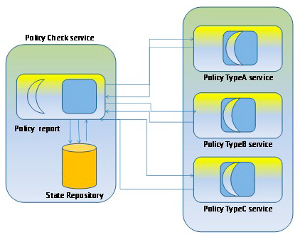 Figura 6 - Esempio di pattern State Repository.