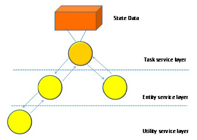 Figura 7 - Problema di task services con stato.