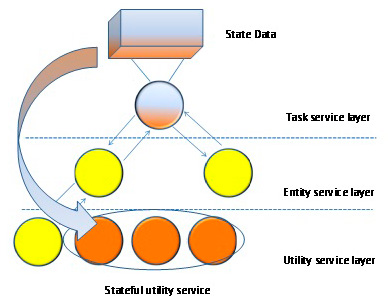 Figura 8 - Pattern Stateful Services.