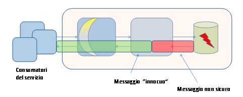 Figura 10 - Exception shielding.